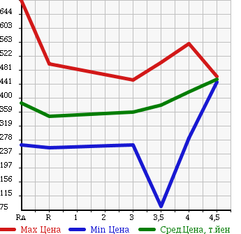 Аукционная статистика: График изменения цены SUZUKI Сузуки  EVERY Эвери  2014 660 DA64V в зависимости от аукционных оценок
