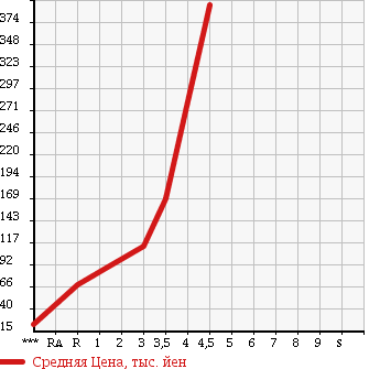 Аукционная статистика: График изменения цены SUZUKI Сузуки  EVERY Эвери  2008 660 DA64V 4WD в зависимости от аукционных оценок