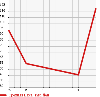 Аукционная статистика: График изменения цены SUZUKI Сузуки  EVERY Эвери  2010 660 DA64V 4WD в зависимости от аукционных оценок