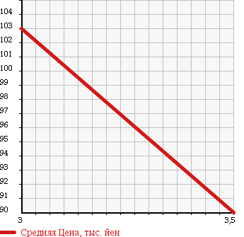 Аукционная статистика: График изменения цены SUZUKI Сузуки  EVERY Эвери  2008 660 DA64V 4WD H PC в зависимости от аукционных оценок