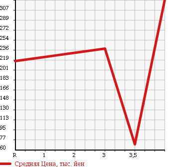 Аукционная статистика: График изменения цены SUZUKI Сузуки  EVERY Эвери  2006 660 DA64V 4WD JOIN в зависимости от аукционных оценок