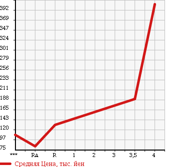 Аукционная статистика: График изменения цены SUZUKI Сузуки  EVERY Эвери  2007 660 DA64V 4WD JOIN в зависимости от аукционных оценок