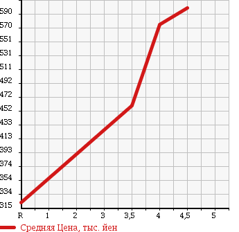 Аукционная статистика: График изменения цены SUZUKI Сузуки  EVERY Эвери  2012 660 DA64V 4WD JOIN в зависимости от аукционных оценок