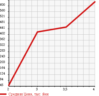 Аукционная статистика: График изменения цены SUZUKI Сузуки  EVERY Эвери  2013 660 DA64V 4WD JOIN в зависимости от аукционных оценок
