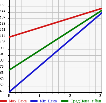 Аукционная статистика: График изменения цены SUZUKI Сузуки  EVERY Эвери  2007 660 DA64V 4WD PA в зависимости от аукционных оценок