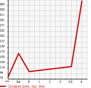 Аукционная статистика: График изменения цены SUZUKI Сузуки  EVERY Эвери  2008 660 DA64V 4WD PA в зависимости от аукционных оценок