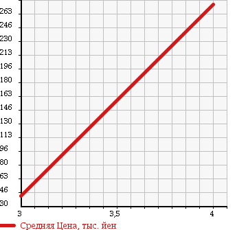 Аукционная статистика: График изменения цены SUZUKI Сузуки  EVERY Эвери  2009 660 DA64V 4WD PA в зависимости от аукционных оценок