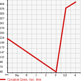 Аукционная статистика: График изменения цены SUZUKI Сузуки  EVERY Эвери  2011 660 DA64V 4WD PA в зависимости от аукционных оценок