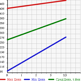 Аукционная статистика: График изменения цены SUZUKI Сузуки  EVERY Эвери  2013 660 DA64V 4WD PA в зависимости от аукционных оценок
