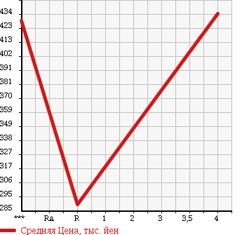 Аукционная статистика: График изменения цены SUZUKI Сузуки  EVERY Эвери  2014 660 DA64V 4WD PA в зависимости от аукционных оценок