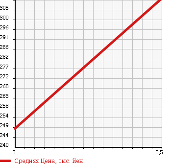 Аукционная статистика: График изменения цены SUZUKI Сузуки  EVERY Эвери  2010 660 DA64V 4WD PC в зависимости от аукционных оценок