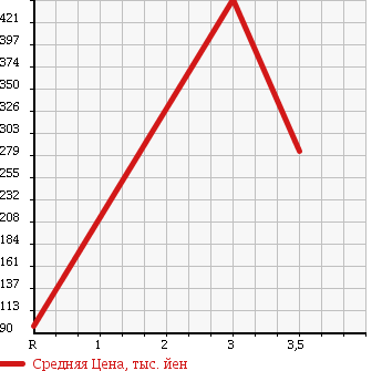 Аукционная статистика: График изменения цены SUZUKI Сузуки  EVERY Эвери  2012 660 DA64V 4WD PC в зависимости от аукционных оценок