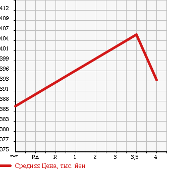 Аукционная статистика: График изменения цены SUZUKI Сузуки  EVERY Эвери  2014 660 DA64V 4WD PC в зависимости от аукционных оценок