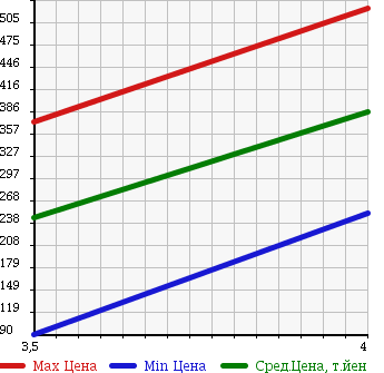 Аукционная статистика: График изменения цены SUZUKI Сузуки  EVERY Эвери  2006 660 DA64V 4WDJO INTER BO в зависимости от аукционных оценок
