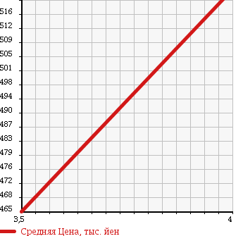 Аукционная статистика: График изменения цены SUZUKI Сузуки  EVERY Эвери  2010 660 DA64V 4WDJO INTER BO в зависимости от аукционных оценок