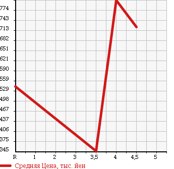 Аукционная статистика: График изменения цены SUZUKI Сузуки  EVERY Эвери  2014 660 DA64V 4WDJO INTER BO в зависимости от аукционных оценок