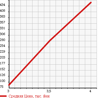 Аукционная статистика: График изменения цены SUZUKI Сузуки  EVERY Эвери  2009 660 DA64V 4WD_PA в зависимости от аукционных оценок