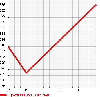 Аукционная статистика: График изменения цены SUZUKI Сузуки  EVERY Эвери  2010 660 DA64V 4WD_PA в зависимости от аукционных оценок