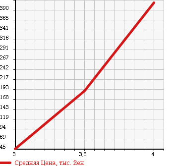 Аукционная статистика: График изменения цены SUZUKI Сузуки  EVERY Эвери  2011 660 DA64V 4WD_PA в зависимости от аукционных оценок