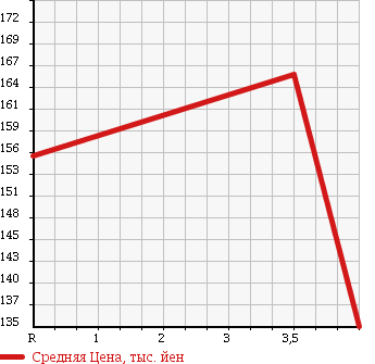Аукционная статистика: График изменения цены SUZUKI Сузуки  EVERY Эвери  2012 660 DA64V 4WD_PA в зависимости от аукционных оценок