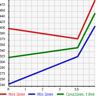 Аукционная статистика: График изменения цены SUZUKI Сузуки  EVERY Эвери  2014 660 DA64V 4WD_PA в зависимости от аукционных оценок