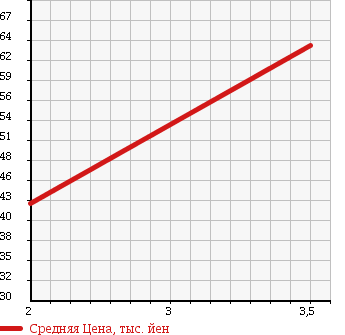 Аукционная статистика: График изменения цены SUZUKI Сузуки  EVERY Эвери  2006 660 DA64V 4WD_PC в зависимости от аукционных оценок