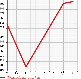Аукционная статистика: График изменения цены SUZUKI Сузуки  EVERY Эвери  2013 660 DA64V 4WD_PC в зависимости от аукционных оценок
