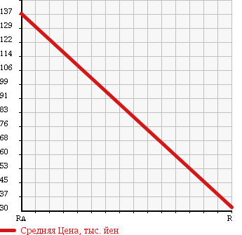 Аукционная статистика: График изменения цены SUZUKI Сузуки  EVERY Эвери  2008 660 DA64V AREA LIMITATION CAR PA в зависимости от аукционных оценок