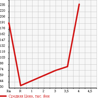 Аукционная статистика: График изменения цены SUZUKI Сузуки  EVERY Эвери  2006 660 DA64V GA в зависимости от аукционных оценок