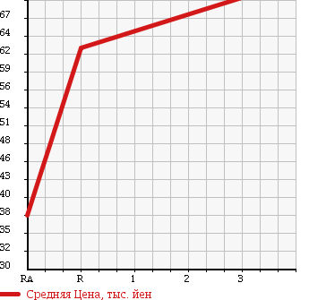 Аукционная статистика: График изменения цены SUZUKI Сузуки  EVERY Эвери  2007 660 DA64V GA в зависимости от аукционных оценок