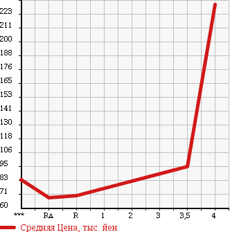 Аукционная статистика: График изменения цены SUZUKI Сузуки  EVERY Эвери  2008 660 DA64V GA в зависимости от аукционных оценок