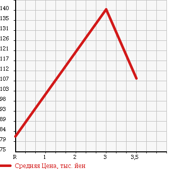Аукционная статистика: График изменения цены SUZUKI Сузуки  EVERY Эвери  2012 660 DA64V GA в зависимости от аукционных оценок