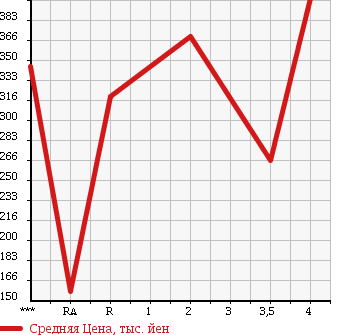 Аукционная статистика: График изменения цены SUZUKI Сузуки  EVERY Эвери  2013 660 DA64V GA в зависимости от аукционных оценок