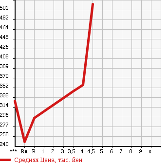 Аукционная статистика: График изменения цены SUZUKI Сузуки  EVERY Эвери  2014 660 DA64V GA в зависимости от аукционных оценок