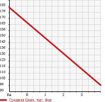 Аукционная статистика: График изменения цены SUZUKI Сузуки  EVERY Эвери  2007 660 DA64V H JOIN в зависимости от аукционных оценок