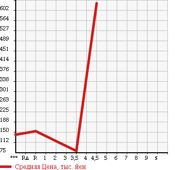 Аукционная статистика: График изменения цены SUZUKI Сузуки  EVERY Эвери  2012 660 DA64V H JOIN TB в зависимости от аукционных оценок