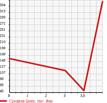 Аукционная статистика: График изменения цены SUZUKI Сузуки  EVERY Эвери  2006 660 DA64V H PA в зависимости от аукционных оценок