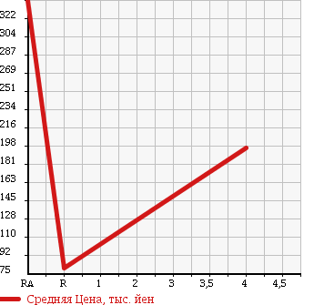 Аукционная статистика: График изменения цены SUZUKI Сузуки  EVERY Эвери  2007 660 DA64V H PA в зависимости от аукционных оценок