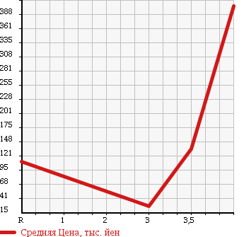 Аукционная статистика: График изменения цены SUZUKI Сузуки  EVERY Эвери  2008 660 DA64V H PA в зависимости от аукционных оценок
