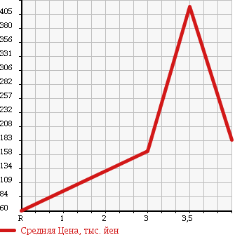 Аукционная статистика: График изменения цены SUZUKI Сузуки  EVERY Эвери  2010 660 DA64V H PA в зависимости от аукционных оценок