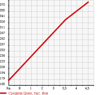 Аукционная статистика: График изменения цены SUZUKI Сузуки  EVERY Эвери  2011 660 DA64V H PA в зависимости от аукционных оценок