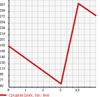 Аукционная статистика: График изменения цены SUZUKI Сузуки  EVERY Эвери  2012 660 DA64V H PA в зависимости от аукционных оценок