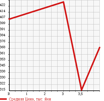 Аукционная статистика: График изменения цены SUZUKI Сузуки  EVERY Эвери  2013 660 DA64V H PA в зависимости от аукционных оценок