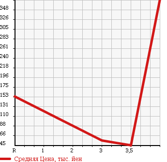Аукционная статистика: График изменения цены SUZUKI Сузуки  EVERY Эвери  2008 660 DA64V H PC в зависимости от аукционных оценок