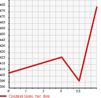Аукционная статистика: График изменения цены SUZUKI Сузуки  EVERY Эвери  2013 660 DA64V H PC в зависимости от аукционных оценок