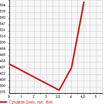 Аукционная статистика: График изменения цены SUZUKI Сузуки  EVERY Эвери  2014 660 DA64V H PC в зависимости от аукционных оценок