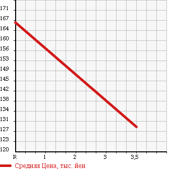 Аукционная статистика: График изменения цены SUZUKI Сузуки  EVERY Эвери  2008 660 DA64V HIGH ROOF в зависимости от аукционных оценок