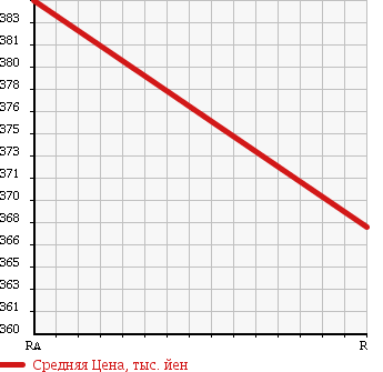 Аукционная статистика: График изменения цены SUZUKI Сузуки  EVERY Эвери  2013 660 DA64V HIGH ROOF JOIN в зависимости от аукционных оценок
