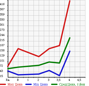 Аукционная статистика: График изменения цены SUZUKI Сузуки  EVERY Эвери  2006 660 DA64V JO INTER BO в зависимости от аукционных оценок