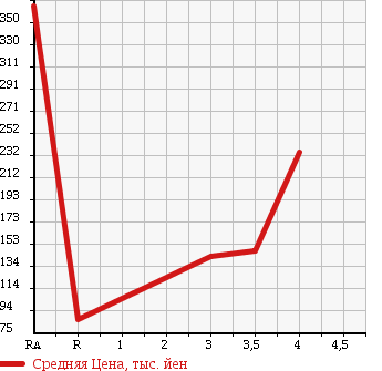 Аукционная статистика: График изменения цены SUZUKI Сузуки  EVERY Эвери  2007 660 DA64V JO INTER BO в зависимости от аукционных оценок